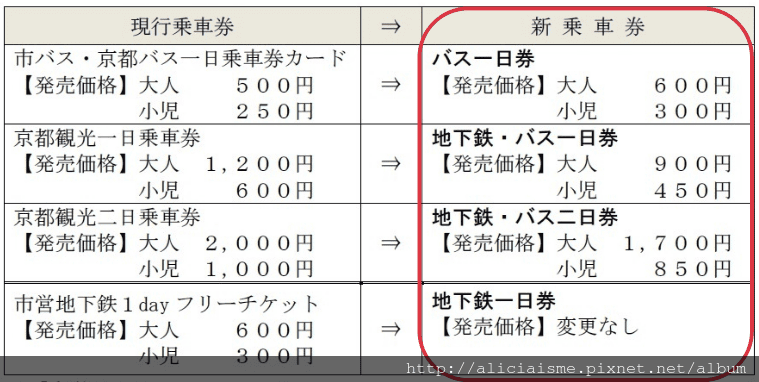 (2018/3/17更新)新<京都交通票券>總整理