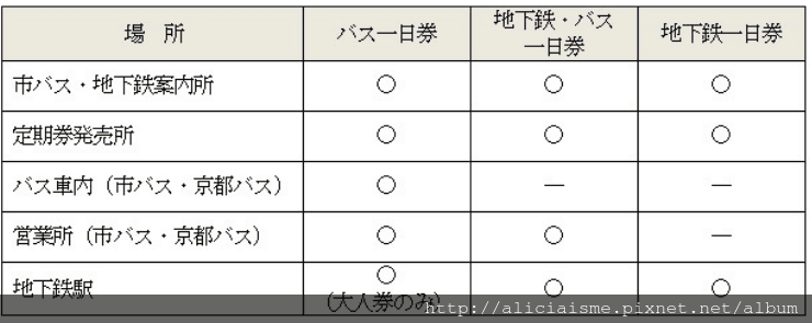 (2018/3/17更新)新<京都交通票券>總整理
