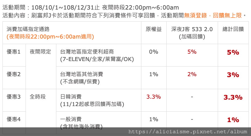 【旅日制霸–富邦J卡】 最新活動 -日韓消費全面3.3%回饋，期間限定的〈深夜J客533 2.0活動〉於指定時段再加碼台灣地區指定便利超商5％回饋、其他消費回饋3%