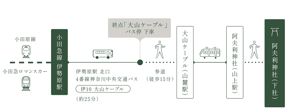 【神奈川縣 | 伊勢原】米其林2星美景、關東總鎮守：大山阿夫
