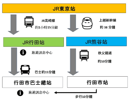 【埼玉 | 行田市】跟著「陸王」走訪足袋之里，來場懷舊與時尚
